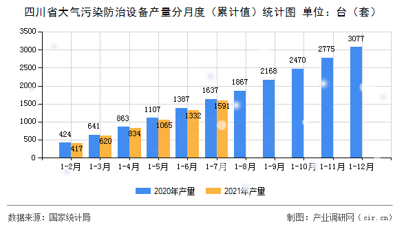 四川省大氣污染防治設備產量分月度（累計值）統計圖