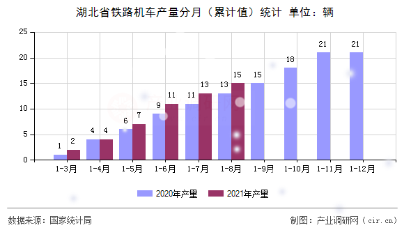 湖北省鐵路機車產量分月（累計值）統計