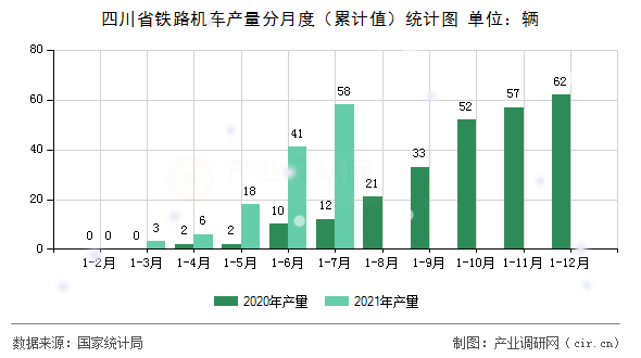 四川省鐵路機(jī)車產(chǎn)量分月度（累計(jì)值）統(tǒng)計(jì)圖
