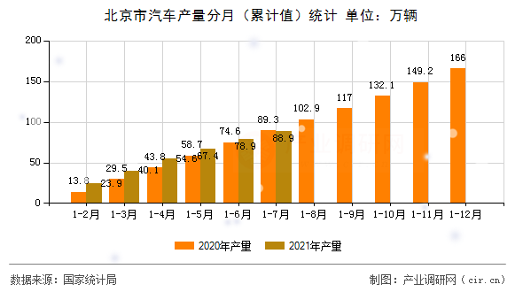 北京市汽車產量分月（累計值）統計
