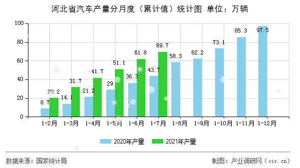河北省汽車產量分月度（累計值）統計圖