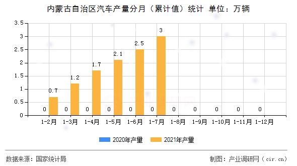 內蒙古自治區汽車產量分月（累計值）統計