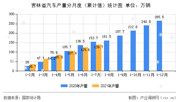 吉林省汽車產量分月度（累計值）統計圖