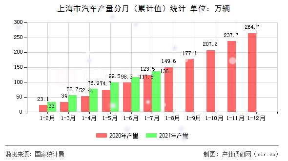 上海市汽車產量分月（累計值）統計