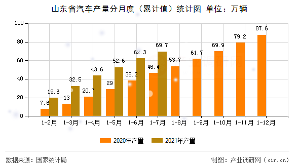 山東省汽車產量分月度（累計值）統計圖