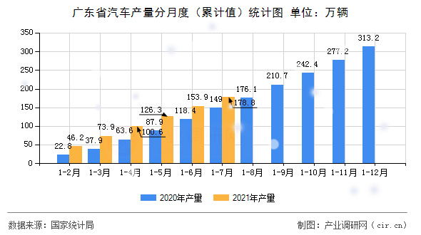 廣東省汽車產(chǎn)量分月度（累計(jì)值）統(tǒng)計(jì)圖