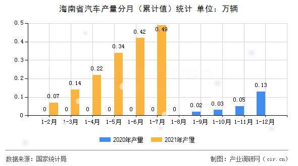海南省汽車產量分月（累計值）統計