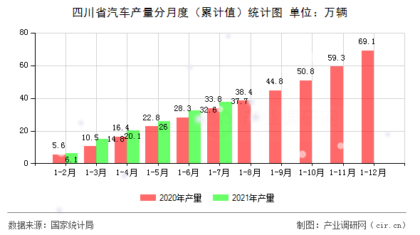 四川省汽車產量分月度（累計值）統計圖