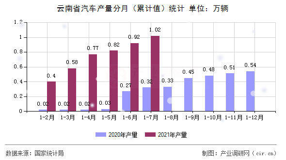 云南省汽車產量分月（累計值）統計