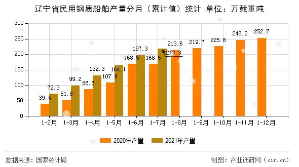 遼寧省民用鋼質船舶產量分月（累計值）統計