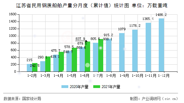 江蘇省民用鋼質船舶產量分月度（累計值）統計圖