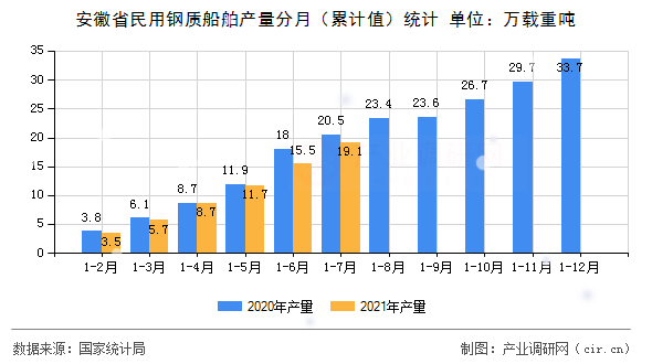安徽省民用鋼質船舶產量分月（累計值）統計