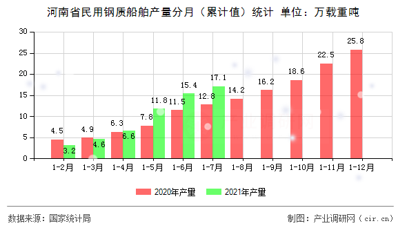 河南省民用鋼質船舶產量分月（累計值）統計