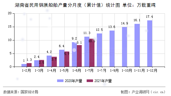 湖南省民用鋼質船舶產量分月度（累計值）統計圖