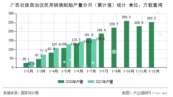 廣西壯族自治區民用鋼質船舶產量分月（累計值）統計