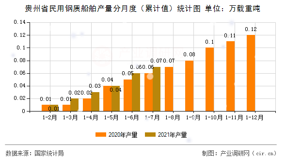 貴州省民用鋼質船舶產量分月度（累計值）統(tǒng)計圖