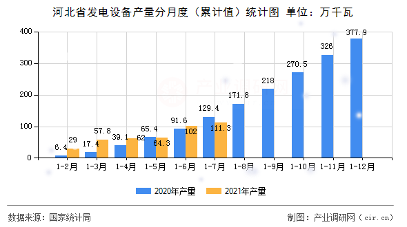 河北省發電設備產量分月度（累計值）統計圖