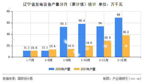 遼寧省發電設備產量分月（累計值）統計