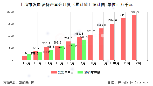 上海市發電設備產量分月度（累計值）統計圖
