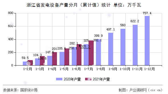 浙江省發電設備產量分月（累計值）統計