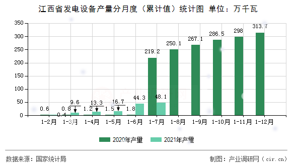 江西省發電設備產量分月度（累計值）統計圖