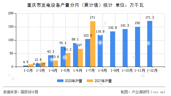 重慶市發(fā)電設(shè)備產(chǎn)量分月（累計(jì)值）統(tǒng)計(jì)