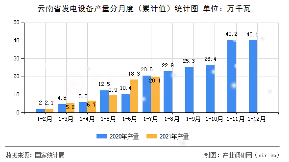 云南省發(fā)電設(shè)備產(chǎn)量分月度（累計值）統(tǒng)計圖