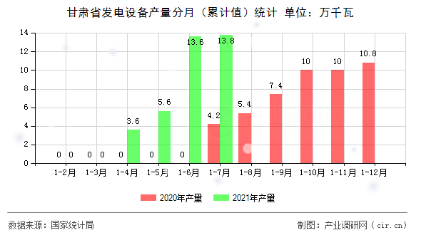 甘肅省發電設備產量分月（累計值）統計