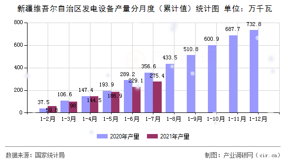新疆維吾爾自治區發電設備產量分月度（累計值）統計圖