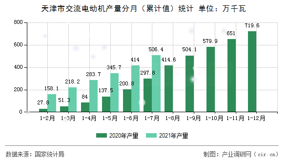 天津市交流電動機產量分月（累計值）統計