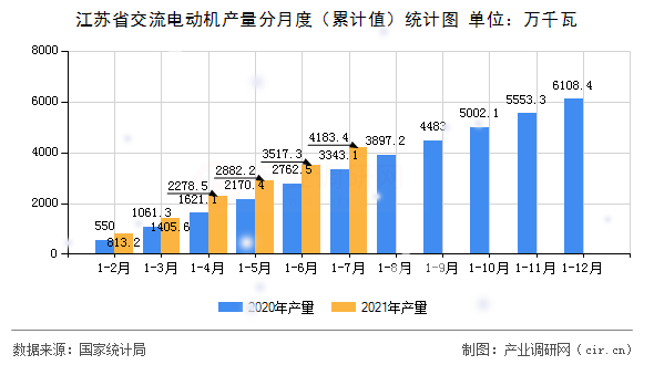 江蘇省交流電動機產量分月度（累計值）統計圖
