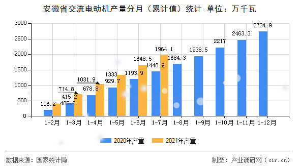安徽省交流電動機產量分月（累計值）統計