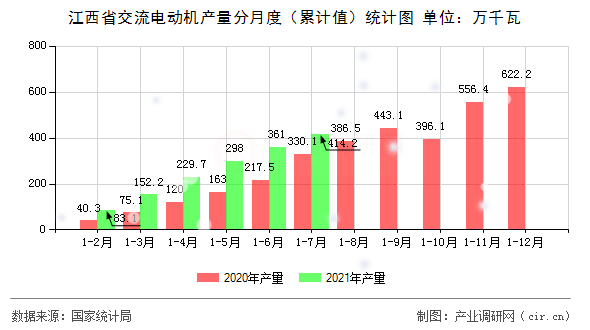 江西省交流電動機產量分月度（累計值）統計圖