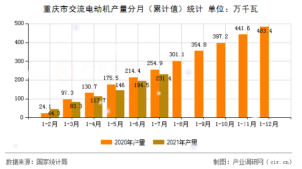 重慶市交流電動機產量分月（累計值）統計