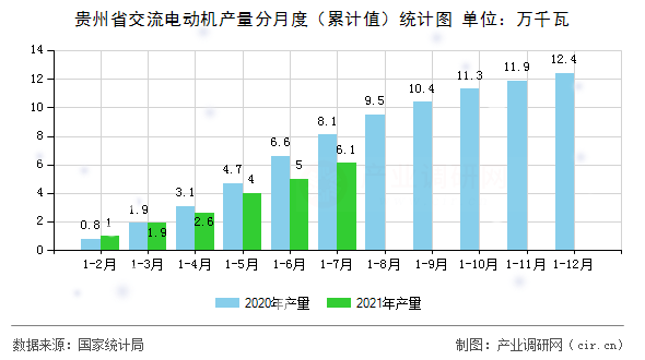 貴州省交流電動機產量分月度（累計值）統計圖