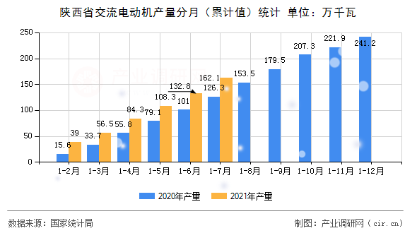 陜西省交流電動機產量分月（累計值）統計