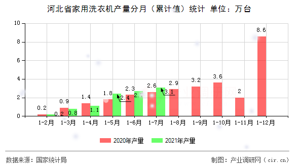 河北省家用洗衣機產量分月（累計值）統計