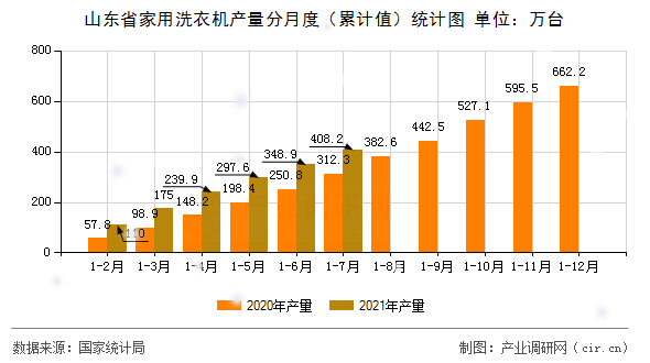 山東省家用洗衣機產量分月度（累計值）統計圖
