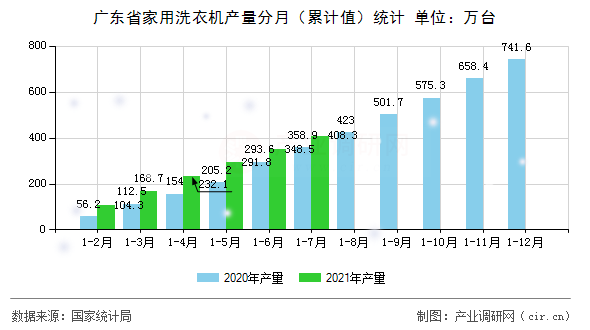 廣東省家用洗衣機產量分月（累計值）統計