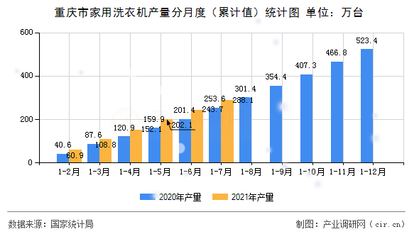重慶市家用洗衣機產量分月度（累計值）統計圖