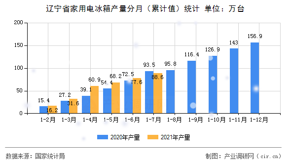 遼寧省家用電冰箱產量分月（累計值）統(tǒng)計