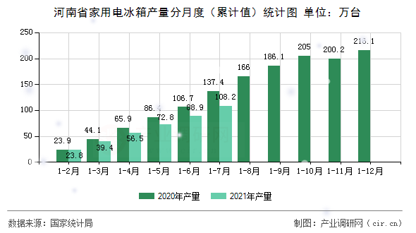 河南省家用電冰箱產量分月度（累計值）統計圖