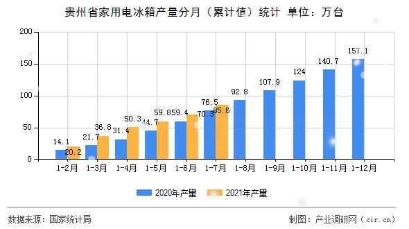 貴州省家用電冰箱產量分月（累計值）統計