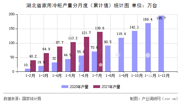 湖北省家用冷柜產量分月度（累計值）統計圖