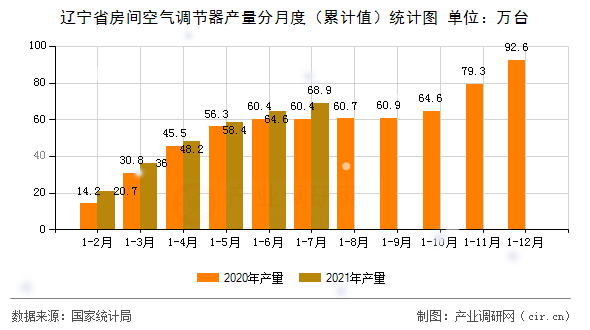 遼寧省房間空氣調節器產量分月度（累計值）統計圖