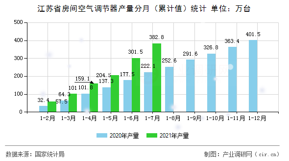 江蘇省房間空氣調節器產量分月（累計值）統計