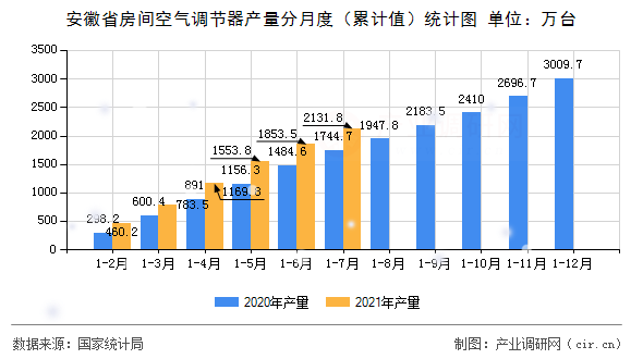 安徽省房間空氣調節器產量分月度（累計值）統計圖