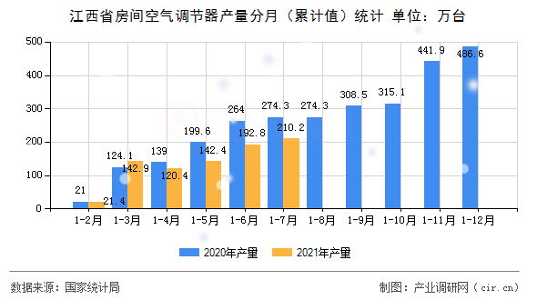 江西省房間空氣調節器產量分月（累計值）統計