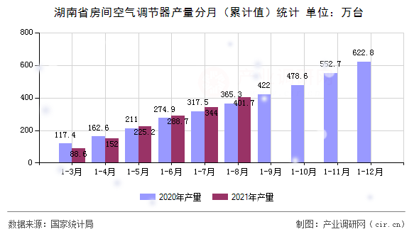 湖南省房間空氣調節器產量分月（累計值）統計