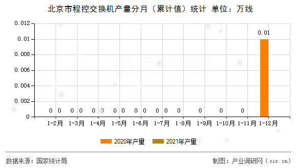 北京市程控交換機產量分月（累計值）統計